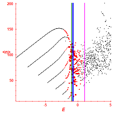 Peres lattice <N>